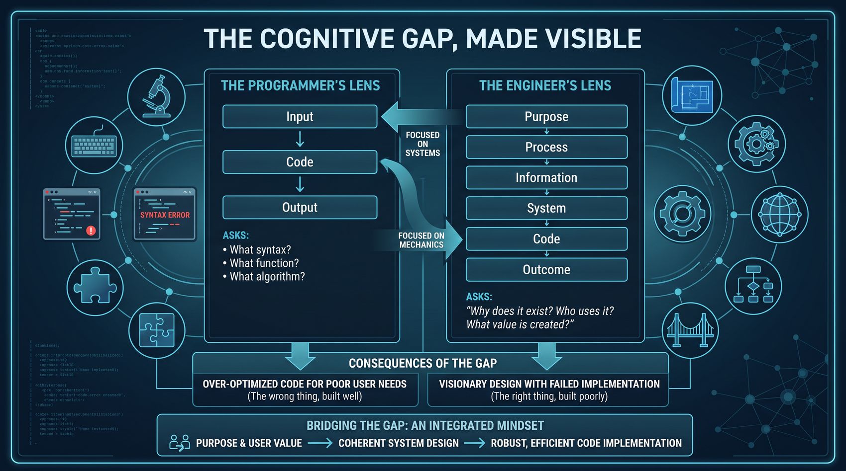 Infographic titled The Cognitive Gap, Made Visible. Left: the programmer's lens, a flow of Input, Code, Output, focused on mechanics, asking what syntax, what function, what algorithm. Right: the engineer's lens, a flow of Purpose, Process, Information, System, Code, Outcome, focused on systems, asking why does it exist, who uses it, what value is created. Below: consequences of the gap are over-optimized code for poor user needs (the wrong thing, built well) and visionary design with failed implementation (the right thing, built poorly). Bridging the gap requires an integrated mindset: purpose and user value leads to coherent system design leads to robust, efficient code implementation.
