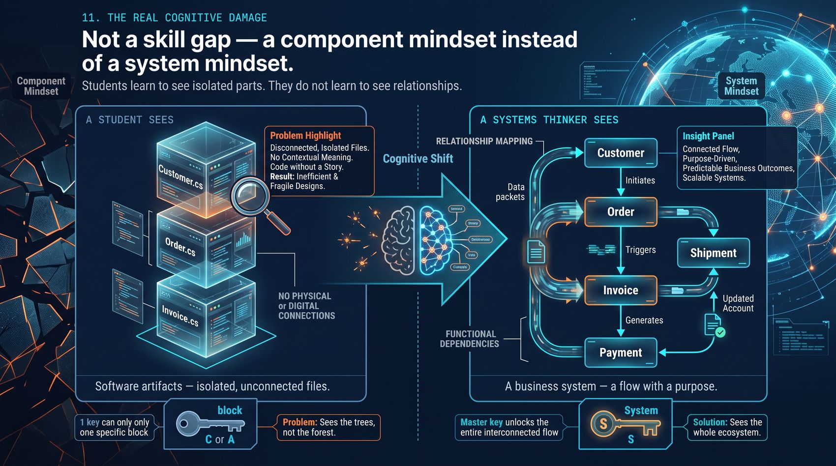 Infographic contrasting a component mindset with a system mindset. Left: a student sees Customer.cs, Order.cs and Invoice.cs as disconnected, isolated files with no contextual meaning, resulting in inefficient and fragile designs, like a key that only opens one specific block. Right: a systems thinker sees Customer, Order, Shipment, Invoice and Payment as a connected, purpose-driven flow of relationship mapping and functional dependencies, like a master key that unlocks the entire interconnected system.