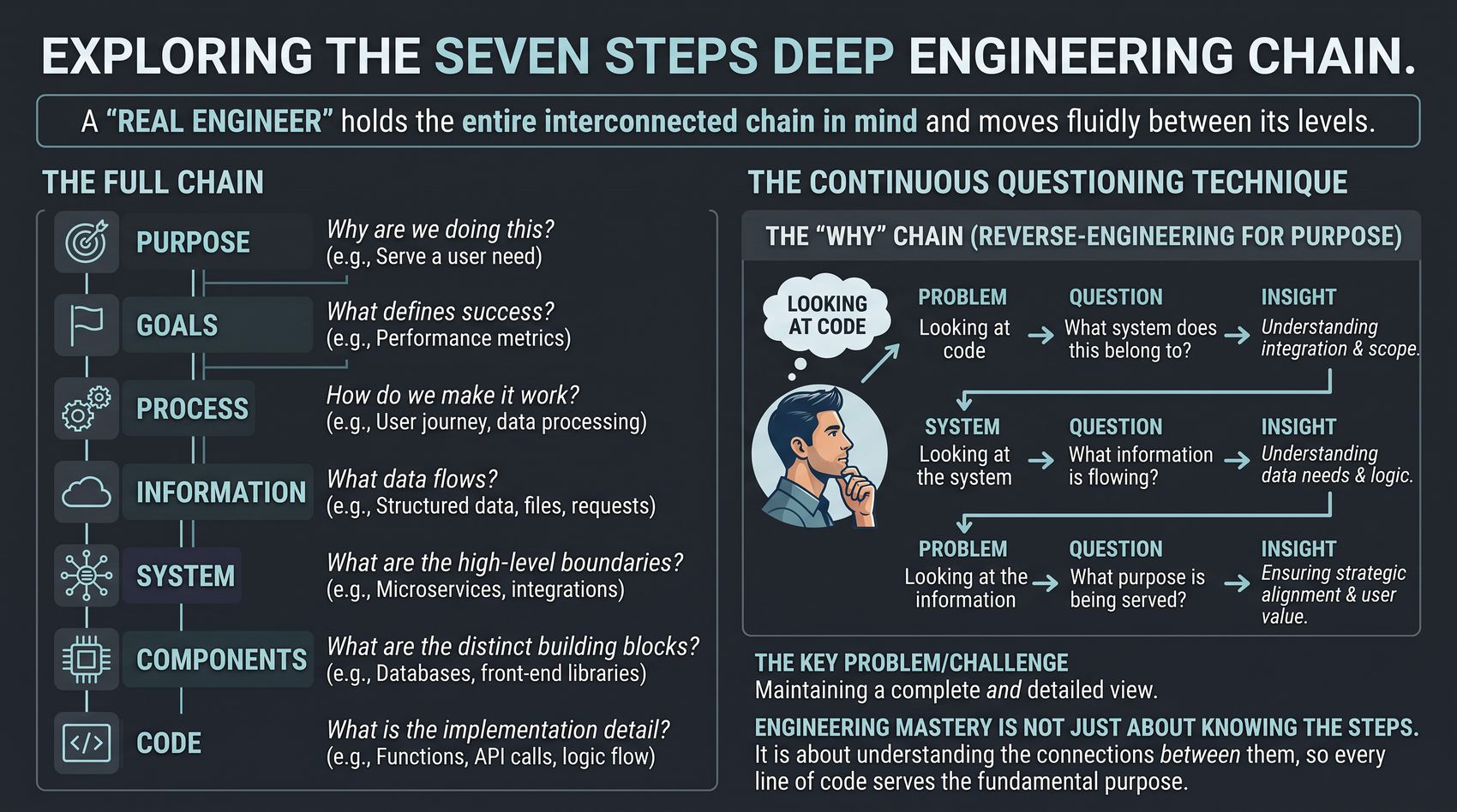 Infographic titled Exploring the Seven Steps Deep Engineering Chain. Left: the full chain from Purpose (why are we doing this) through Goals, Process, Information, System, Components, to Code (what is the implementation detail), each with an example. Right: the continuous questioning technique, a why chain that reverse-engineers purpose — looking at code asks what system does this belong to for insight into integration and scope, looking at the system asks what information is flowing for insight into data needs and logic, looking at the information asks what purpose is being served for insight into strategic alignment and user value. The key challenge is maintaining a complete and detailed view; engineering mastery is not just about knowing the steps, it is about understanding the connections between them so every line of code serves the fundamental purpose.
