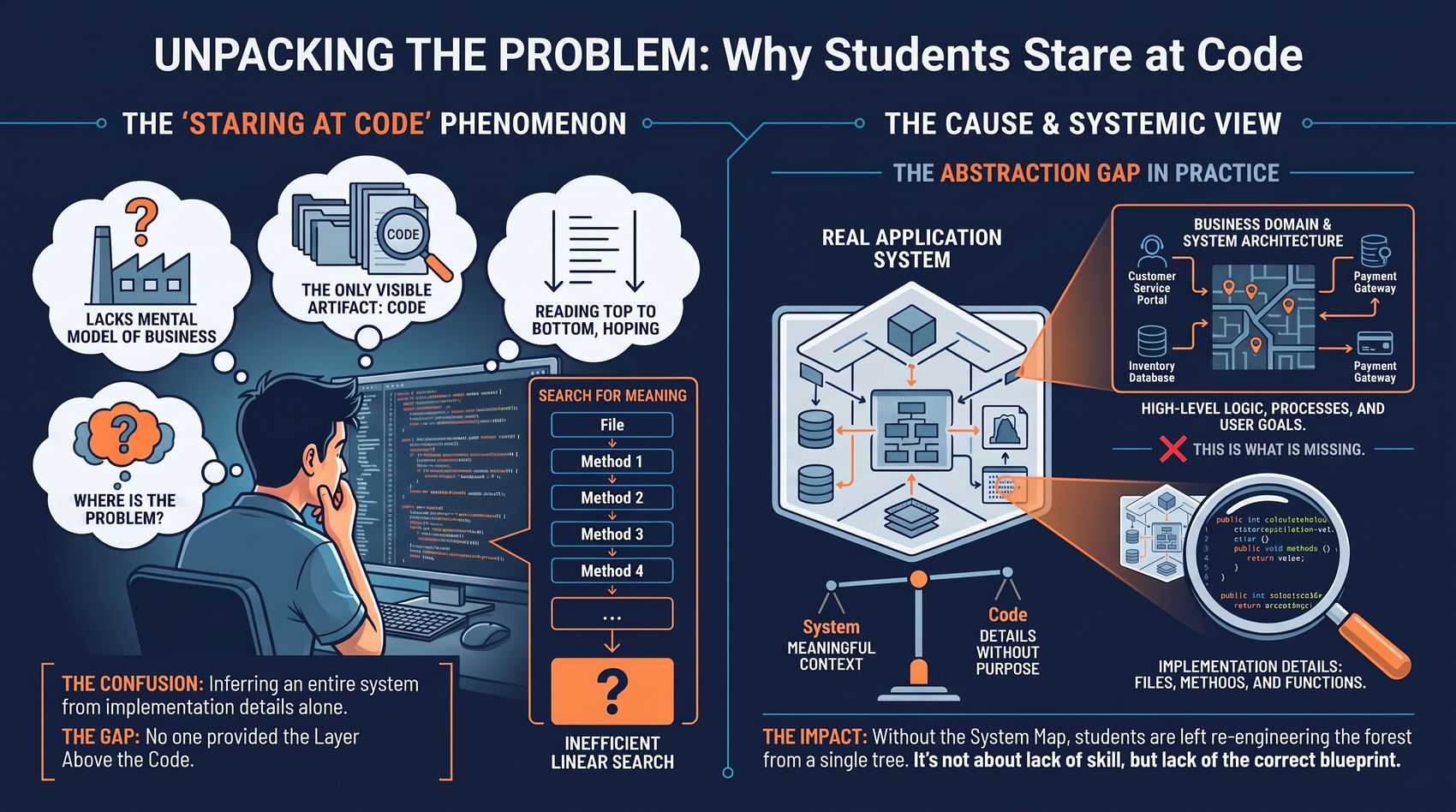 Infographic titled Unpacking the Problem: Why Students Stare at Code. Left side shows a student with thought bubbles reading lacks mental model of business, the only visible artifact is code, and reading top to bottom hoping, searching a File to Method chain ending in a question mark. Right side shows the cause: a real application system diagram with a business domain and system architecture layer that is missing, a balance scale weighing system meaningful context against code details without purpose, and the impact that without the system map students are left re-engineering the forest from a single tree — not a lack of skill, but a lack of the correct blueprint.