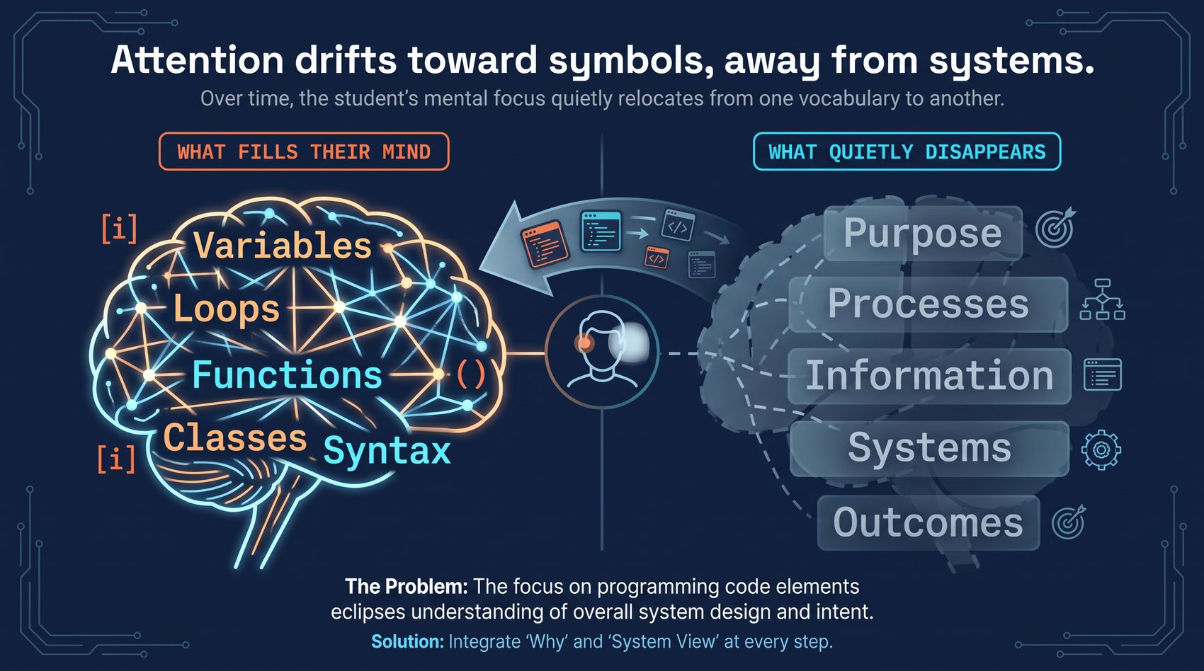 Infographic showing a brain lit up with Variables, Loops, Functions, Classes and Syntax labeled 'What fills their mind', contrasted with a faded, ghosted brain showing Purpose, Processes, Information, Systems and Outcomes labeled 'What quietly disappears'. Caption: The problem is that the focus on programming code elements eclipses understanding of overall system design and intent. Solution: integrate why and system view at every step.